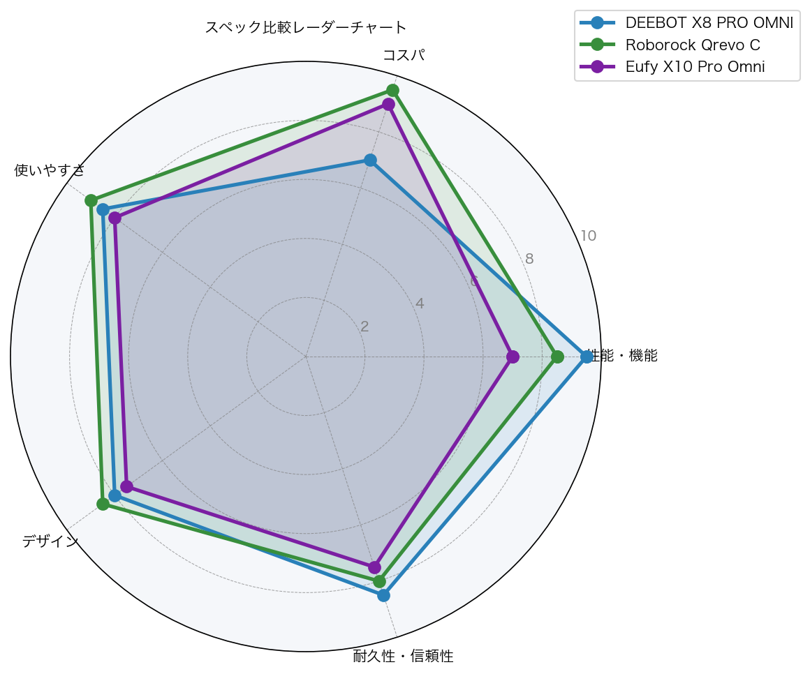 スペック比較レーダーチャート