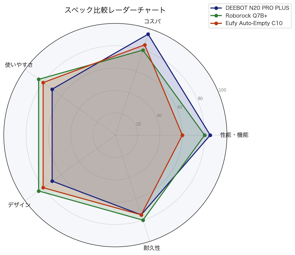 スペック比較レーダーチャート