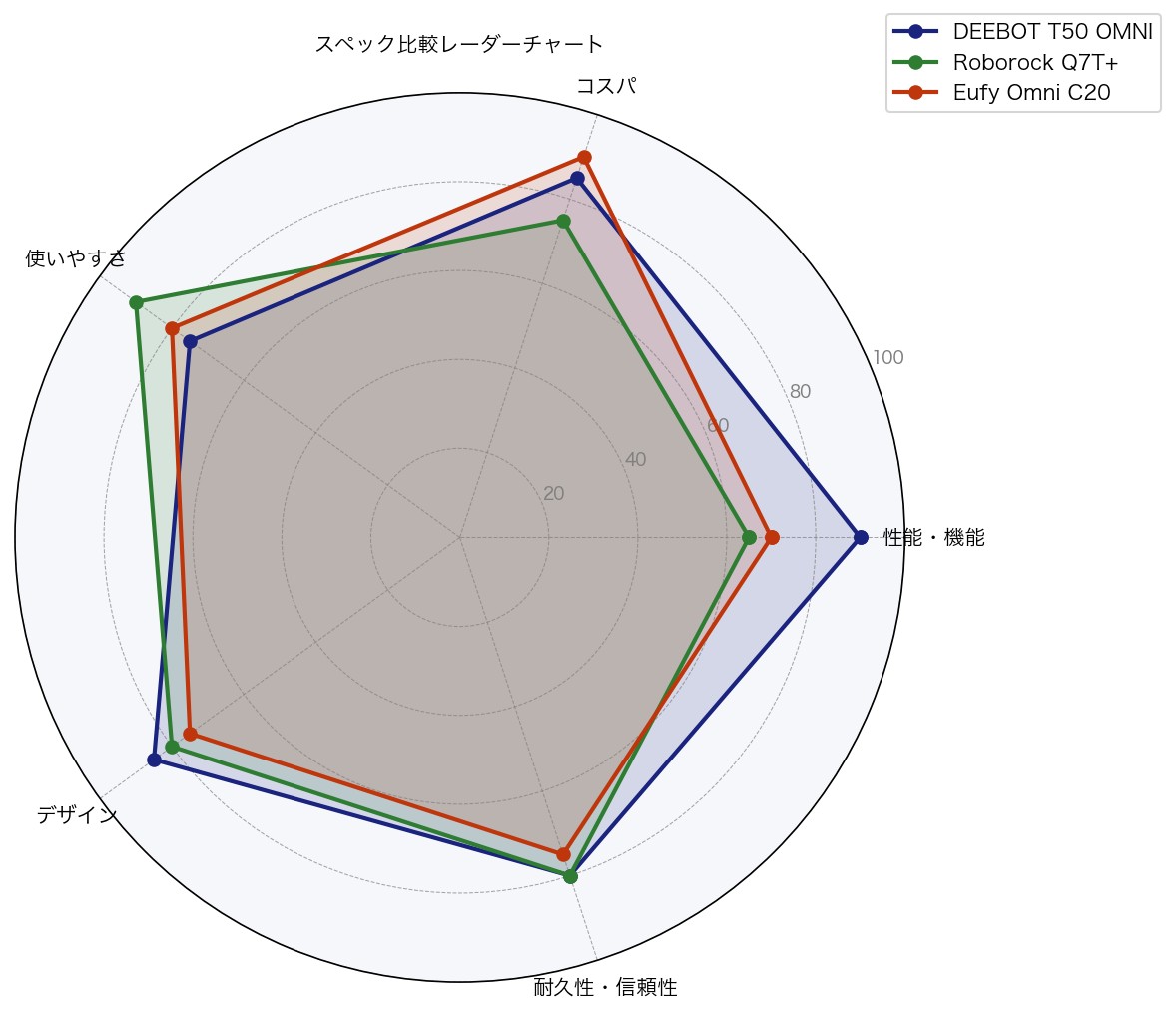 ロボット掃除機スペック比較レーダーチャート