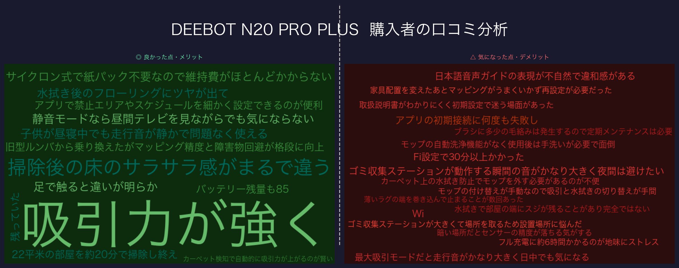 口コミワードクラウド：DEEBOT N20 PRO PLUS