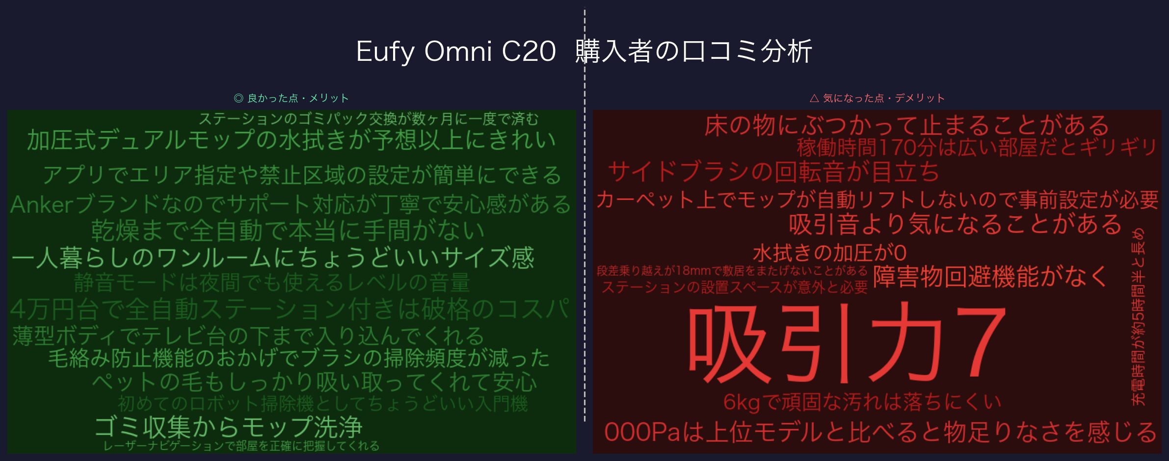 Eufy Omni C20 口コミ分析ワードクラウド