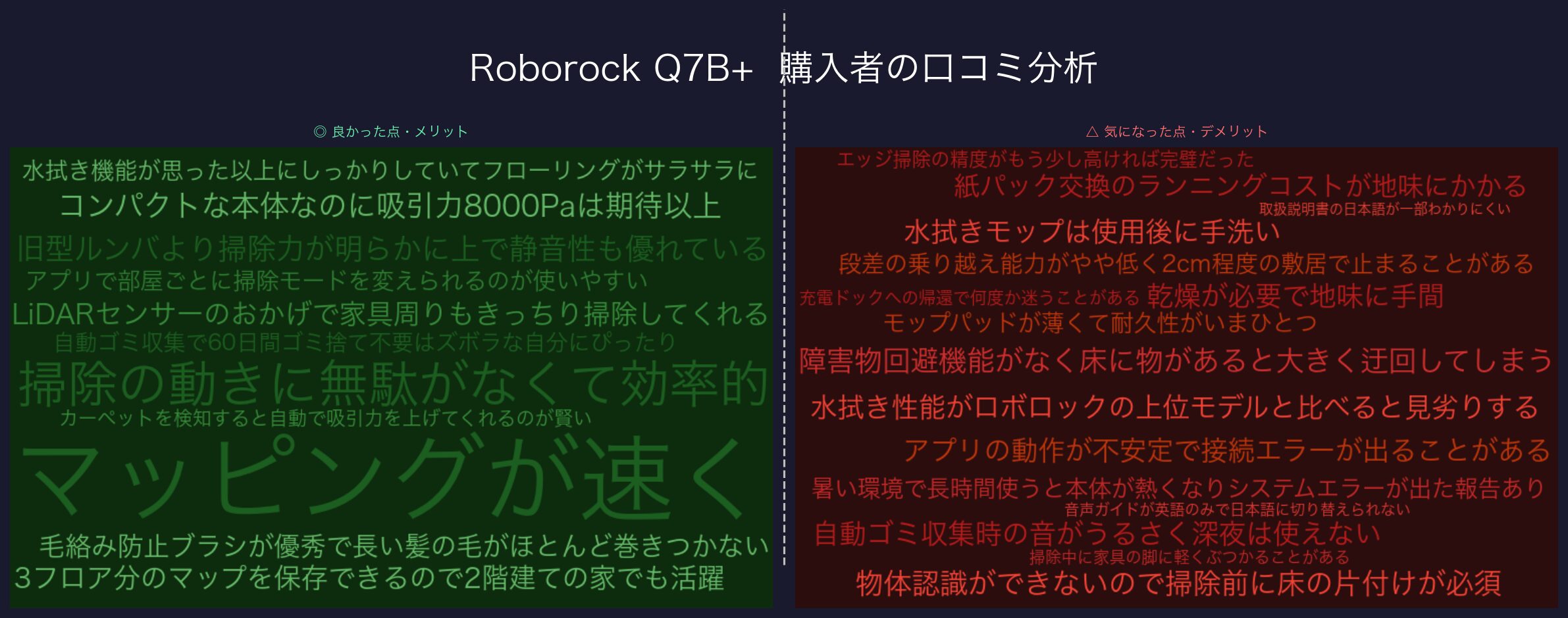 口コミワードクラウド：Roborock Q7B+