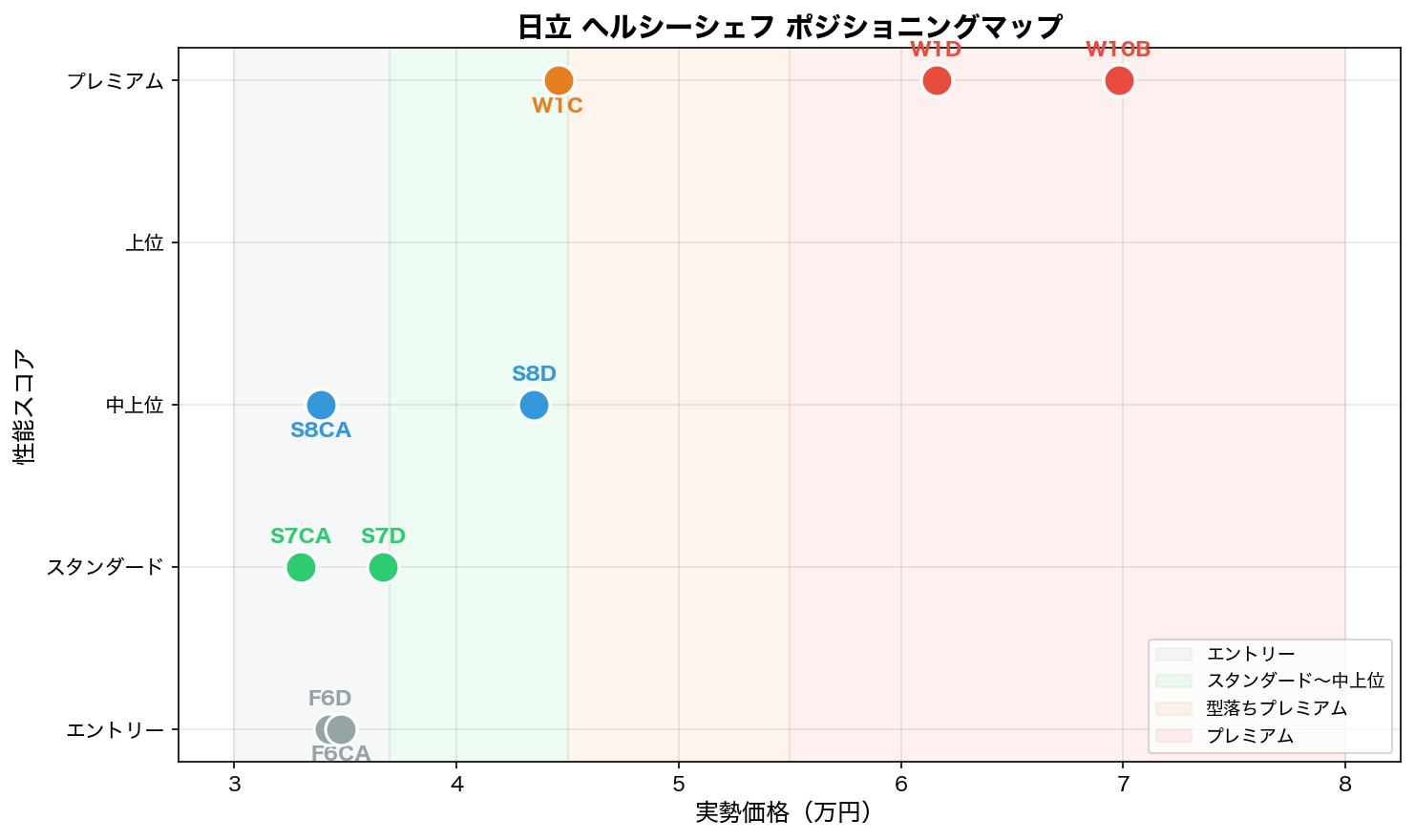 日立ヘルシーシェフ ポジショニングマップ