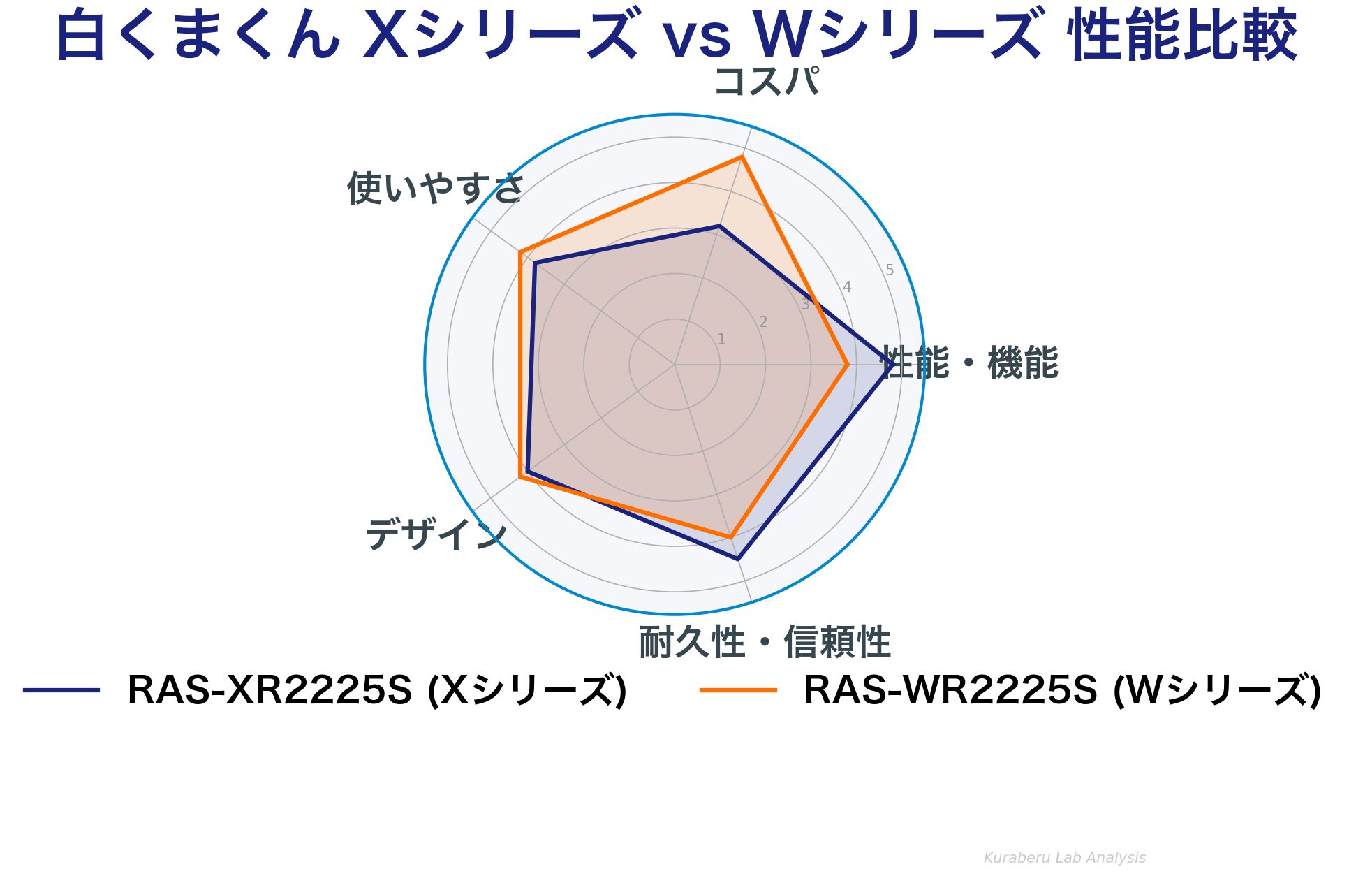 白くまくん Xシリーズ vs Wシリーズ 性能比較レーダーチャート