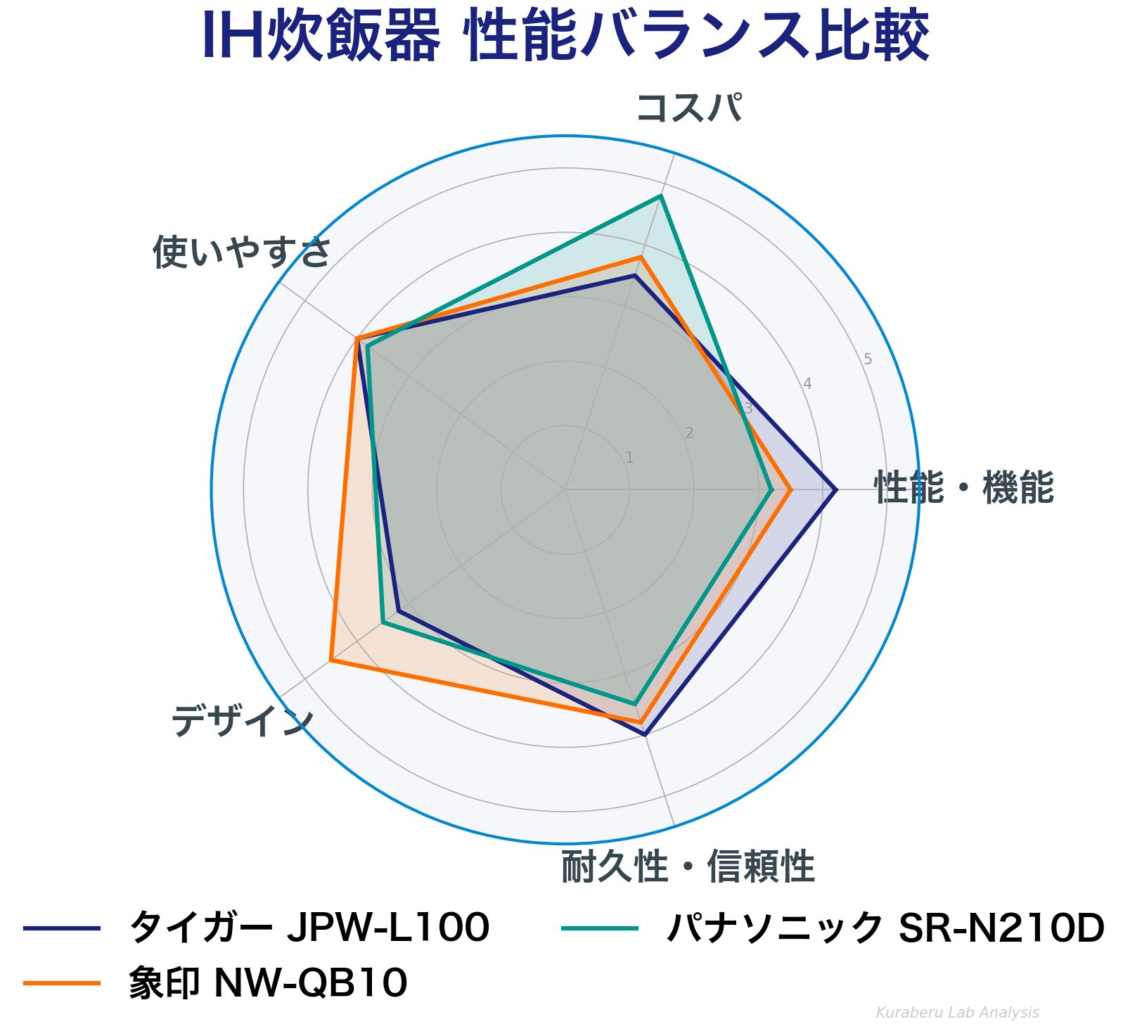 IH炊飯器 性能バランス比較レーダーチャート