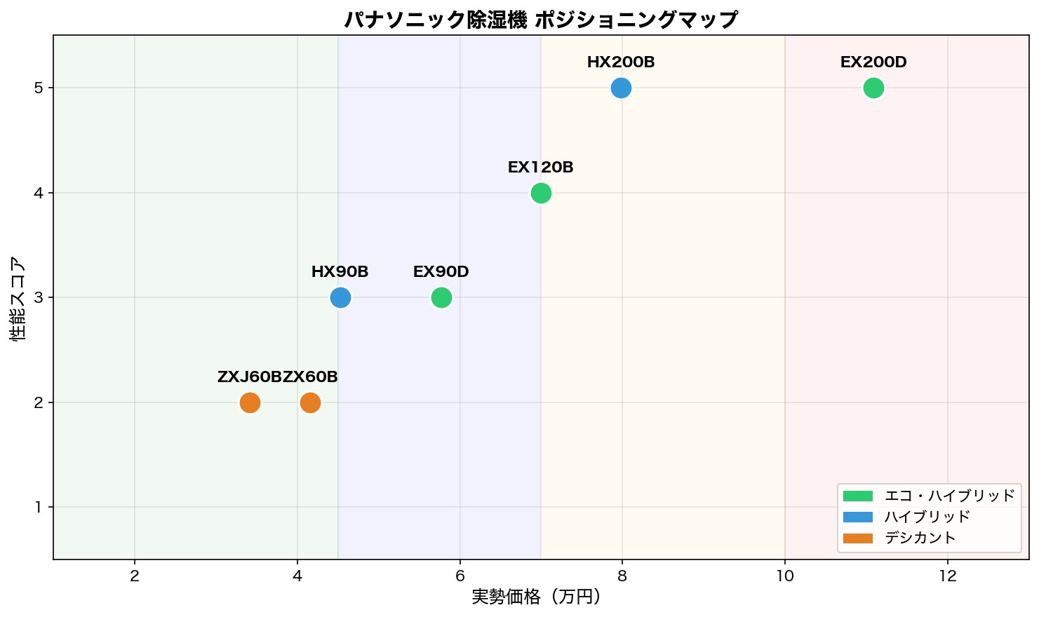 パナソニック除湿機 ポジショニングマップ