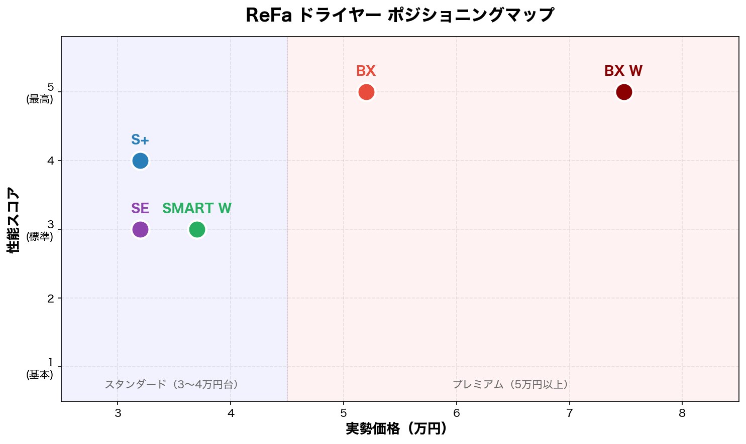 ReFa ドライヤー ポジショニングマップ