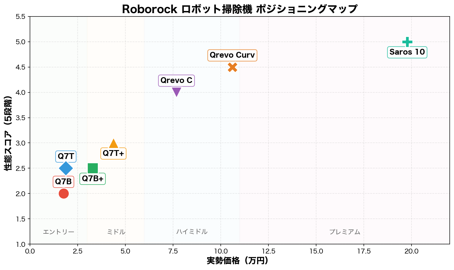 Roborock ロボット掃除機 ポジショニングマップ
