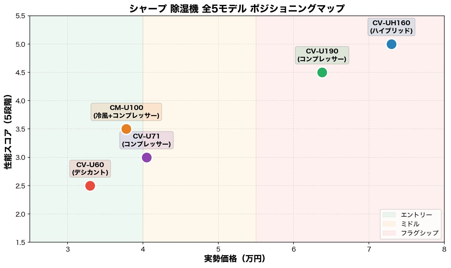 シャープ除湿機 全5モデル ポジショニングマップ