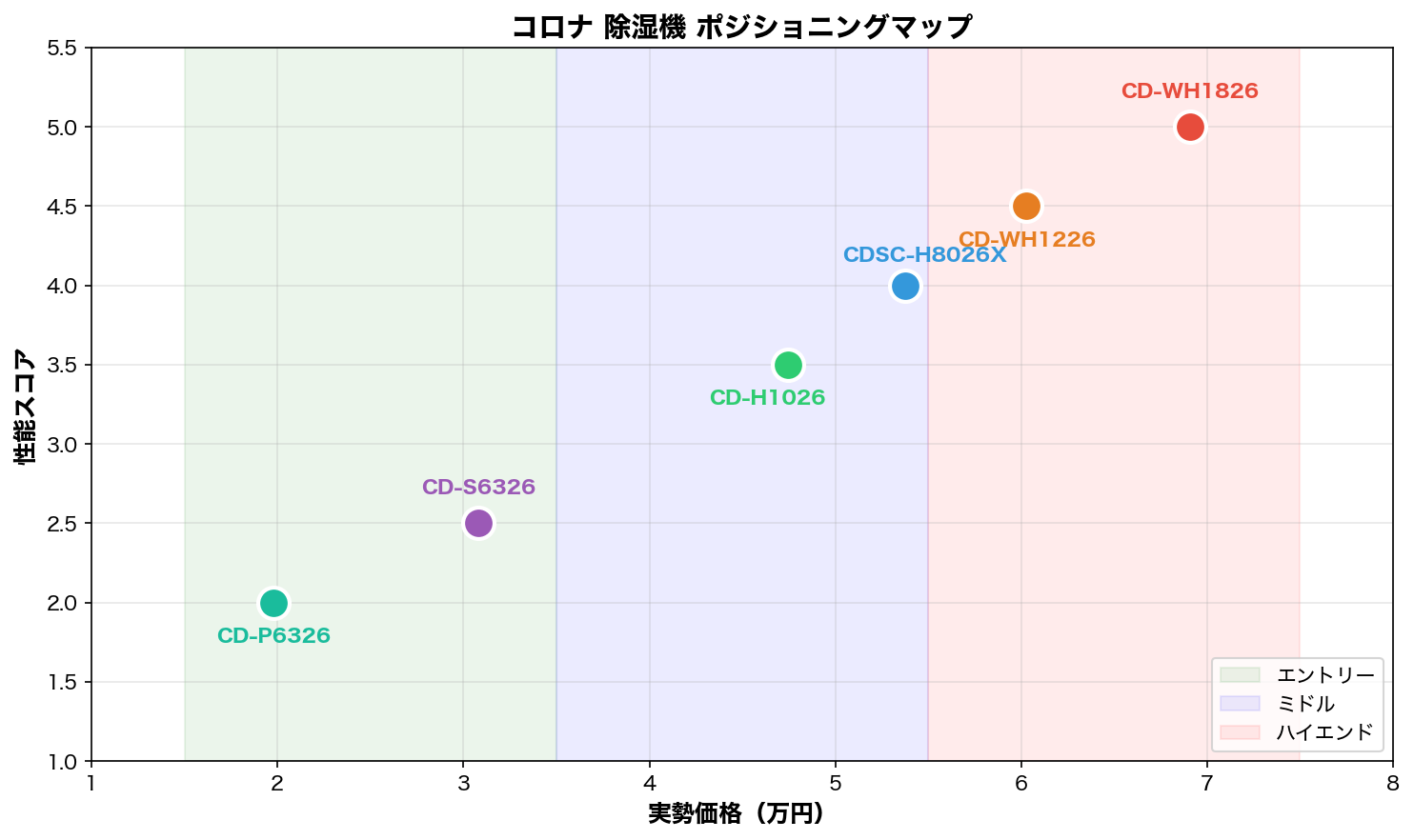 コロナ除湿機ポジショニングマップ