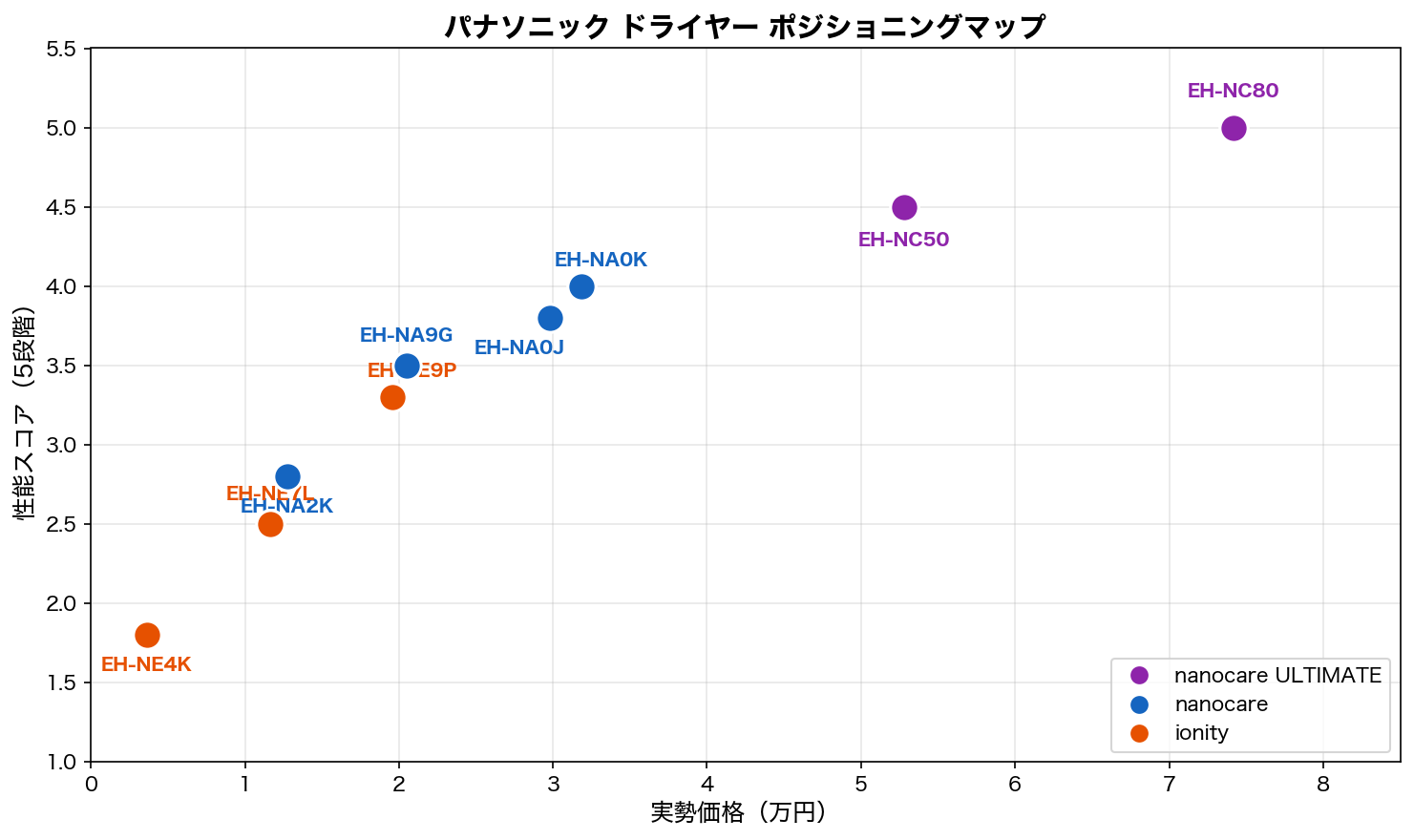 パナソニック ドライヤー ポジショニングマップ