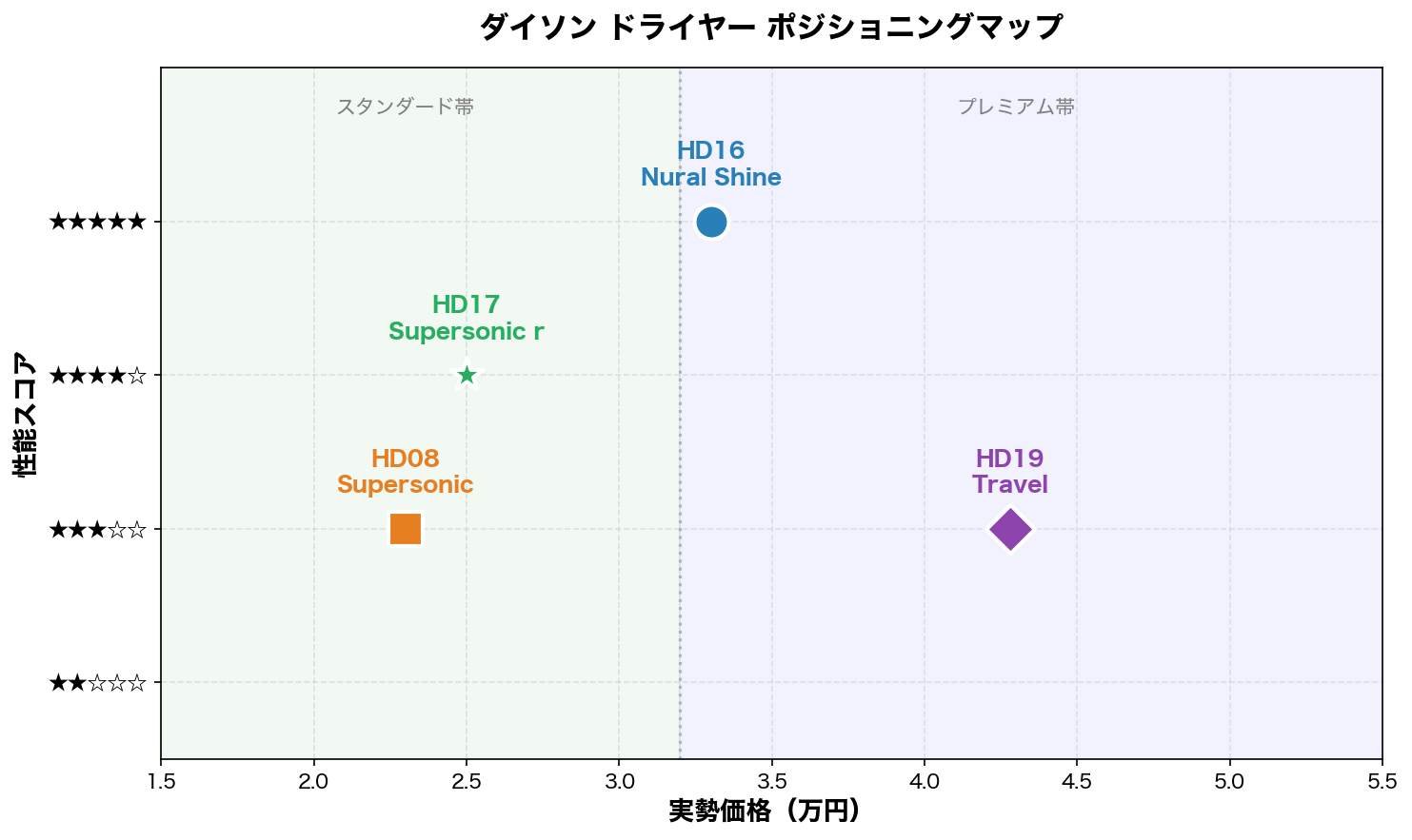 ダイソン ドライヤー ポジショニングマップ