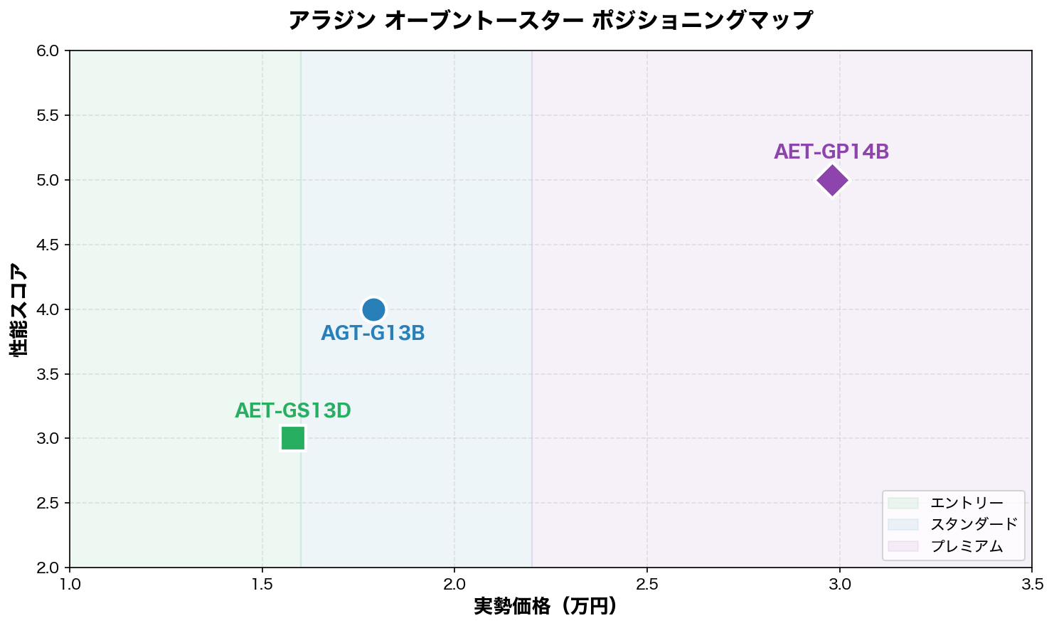 アラジン オーブントースター ポジショニングマップ
