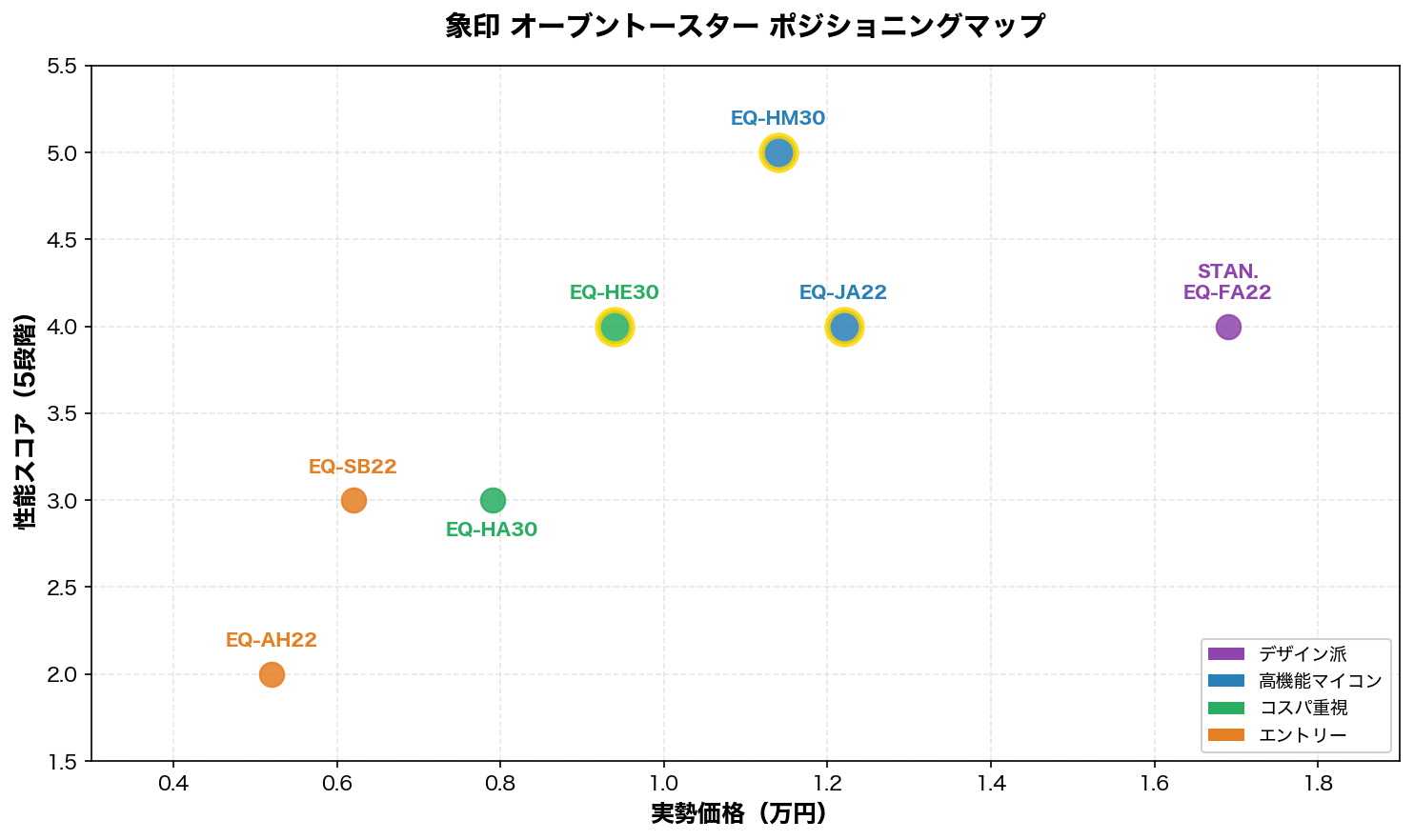象印オーブントースター ポジショニングマップ