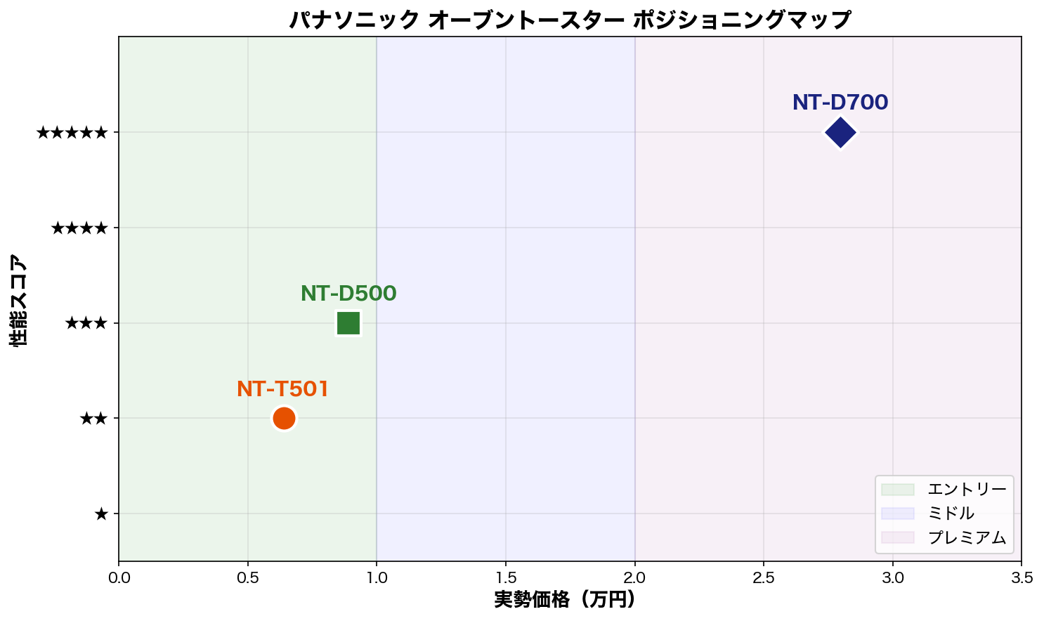 パナソニック オーブントースター ポジショニングマップ