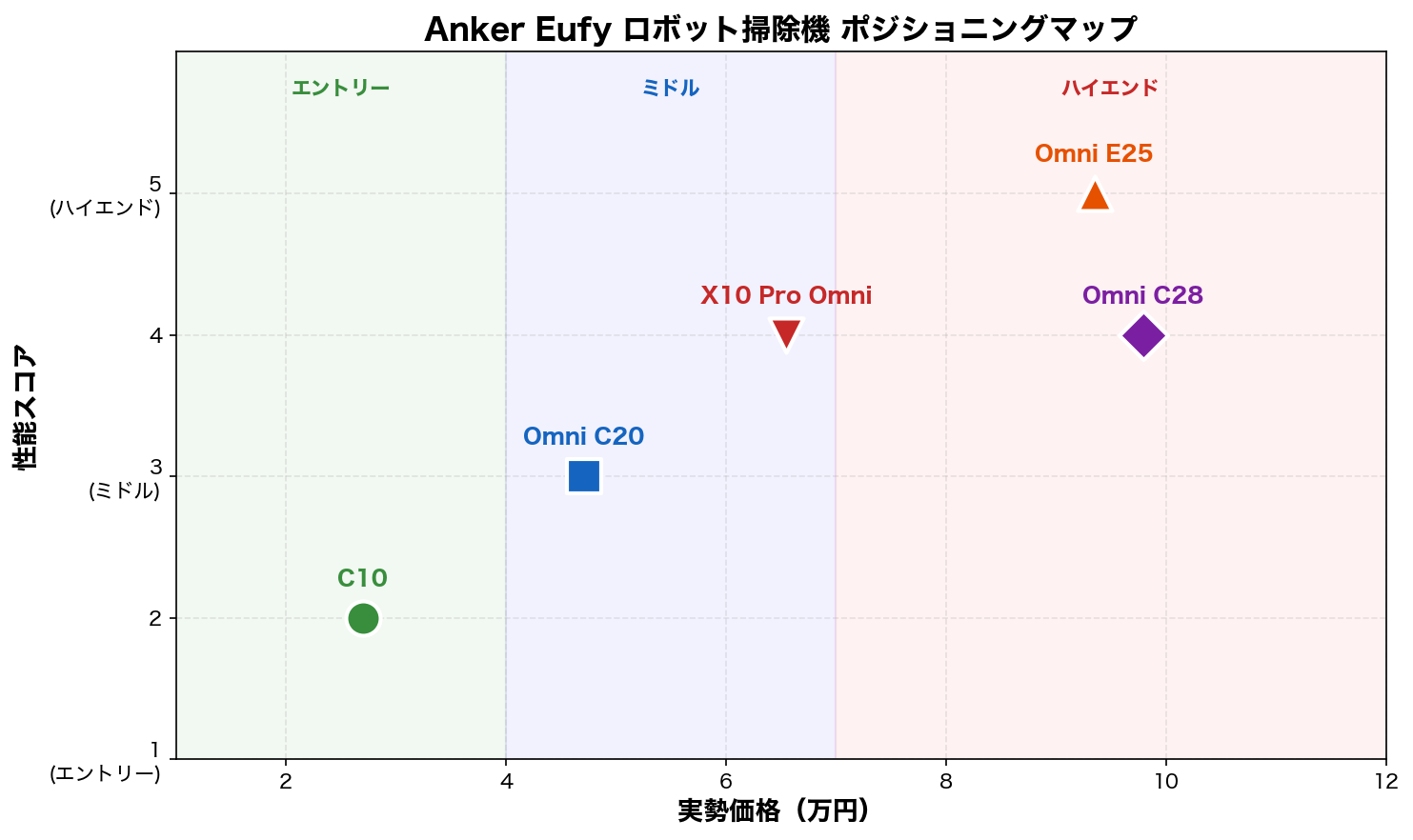 Eufy ロボット掃除機 ポジショニングマップ
