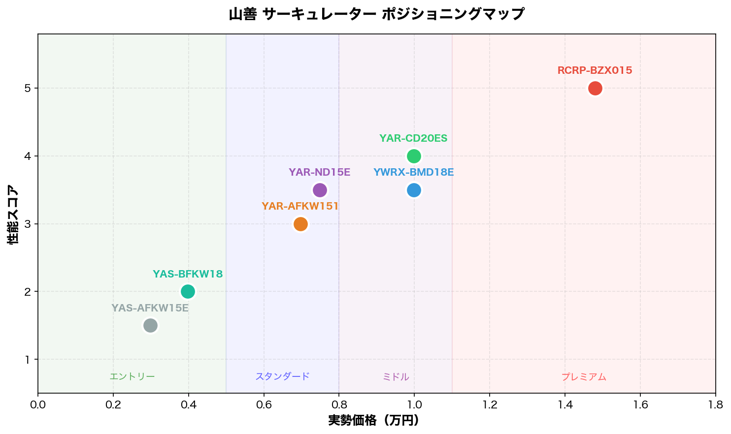 山善サーキュレーター ポジショニングマップ
