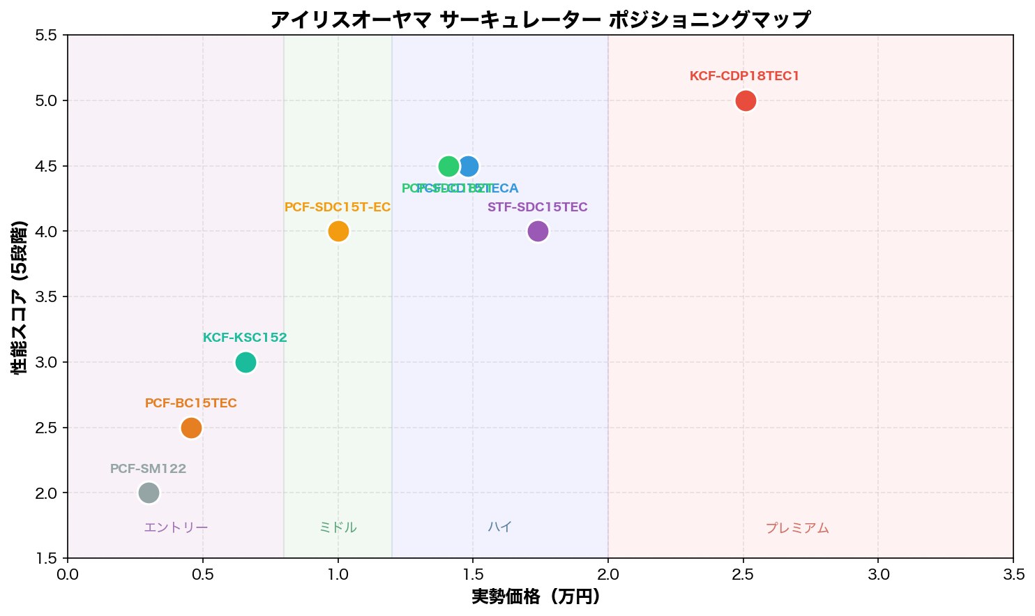 アイリスオーヤマ サーキュレーター ポジショニングマップ