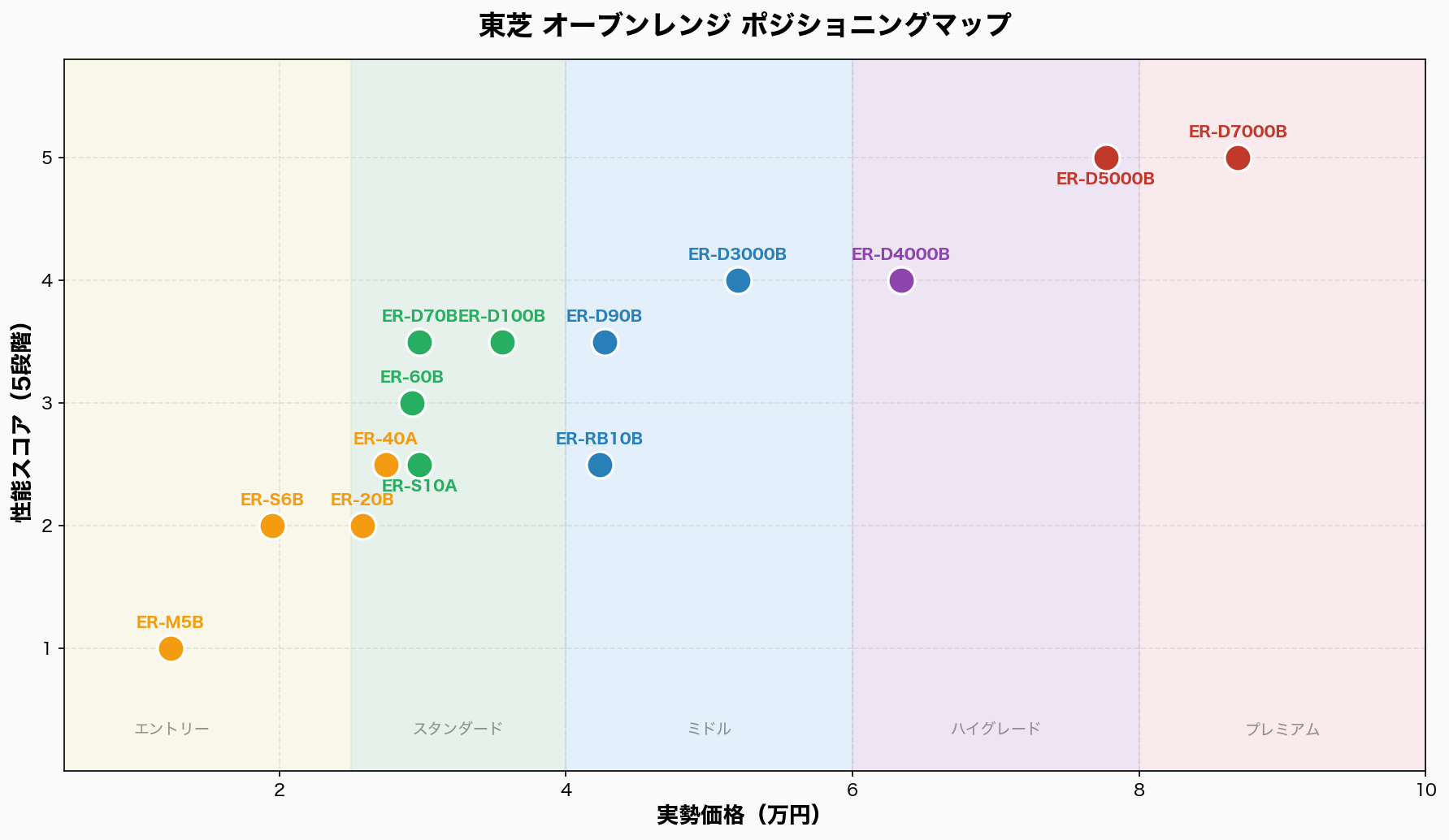 東芝オーブンレンジ ポジショニングマップ