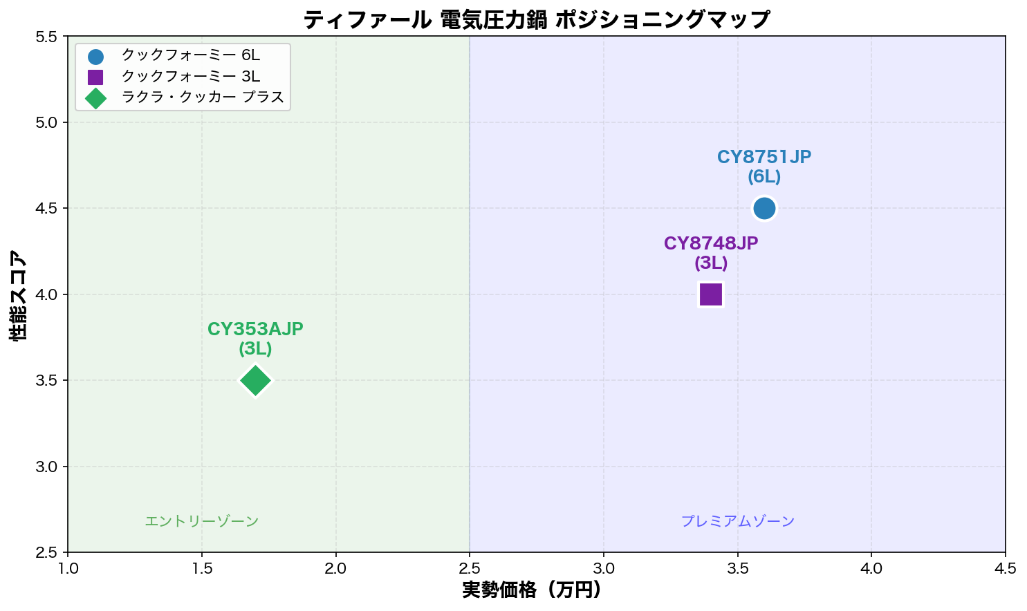 ティファール電気圧力鍋ポジショニングマップ