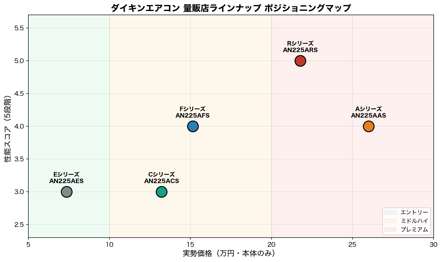 ダイキンエアコン ポジショニングマップ