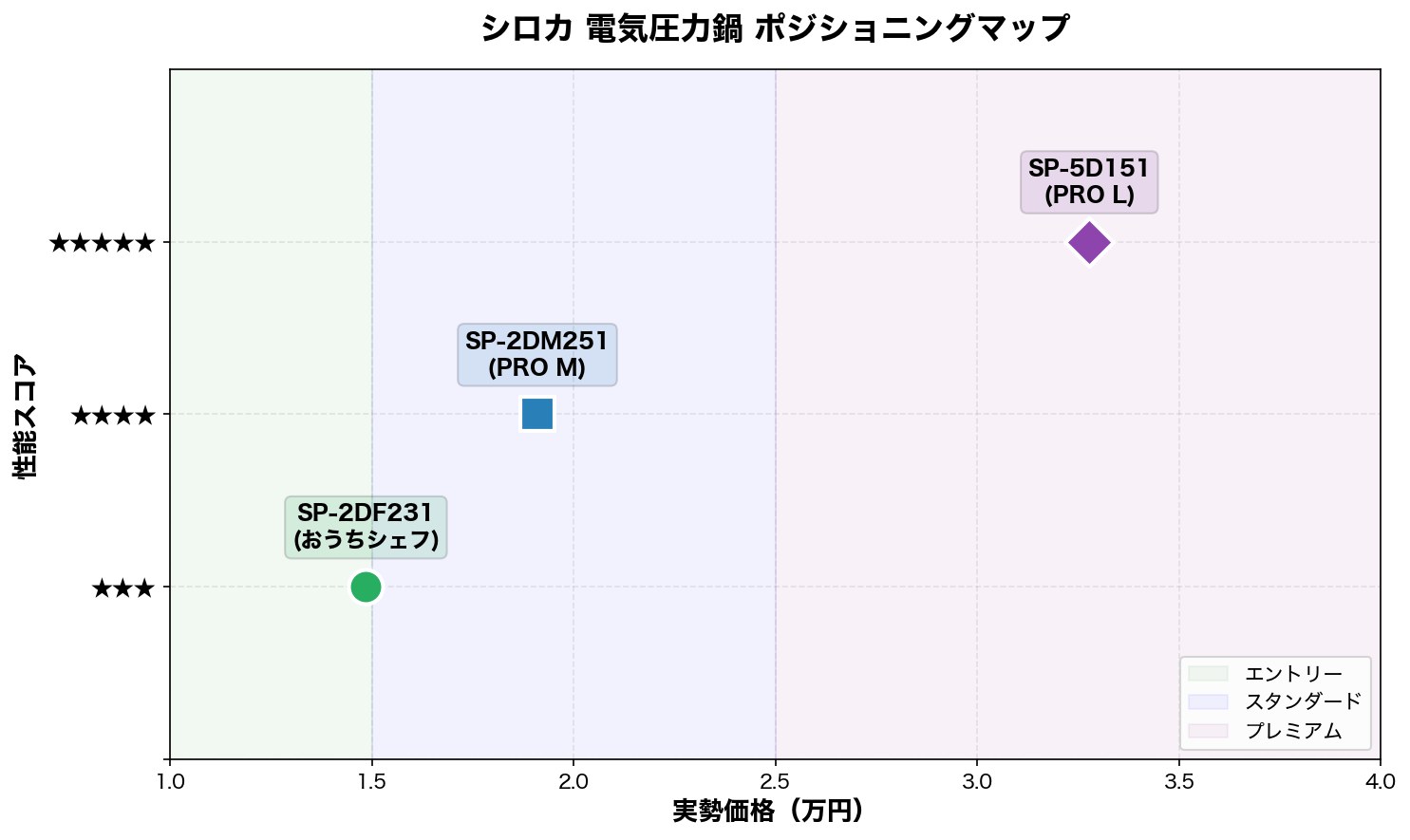 シロカ 電気圧力鍋 ポジショニングマップ
