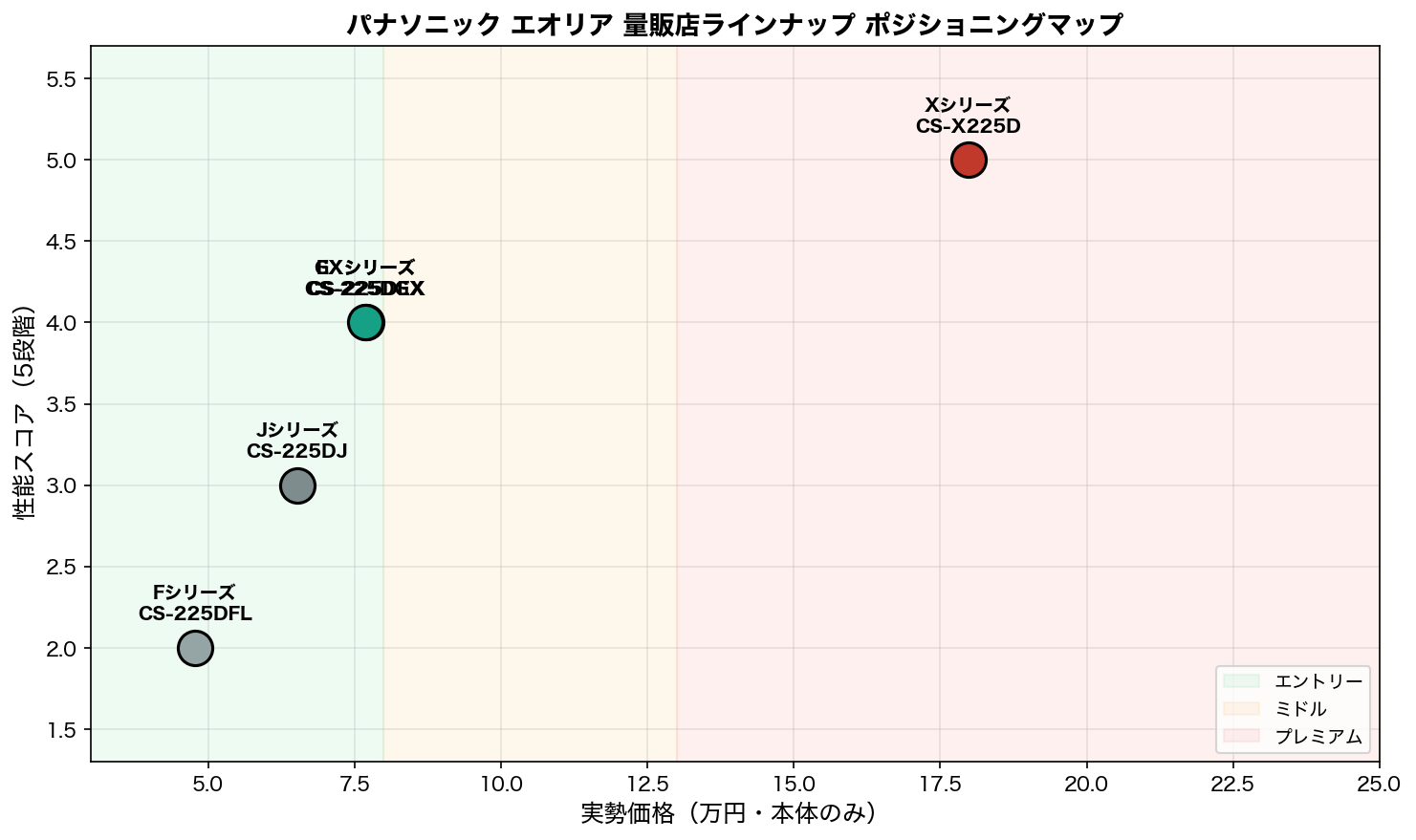 パナソニック エオリア ポジショニングマップ