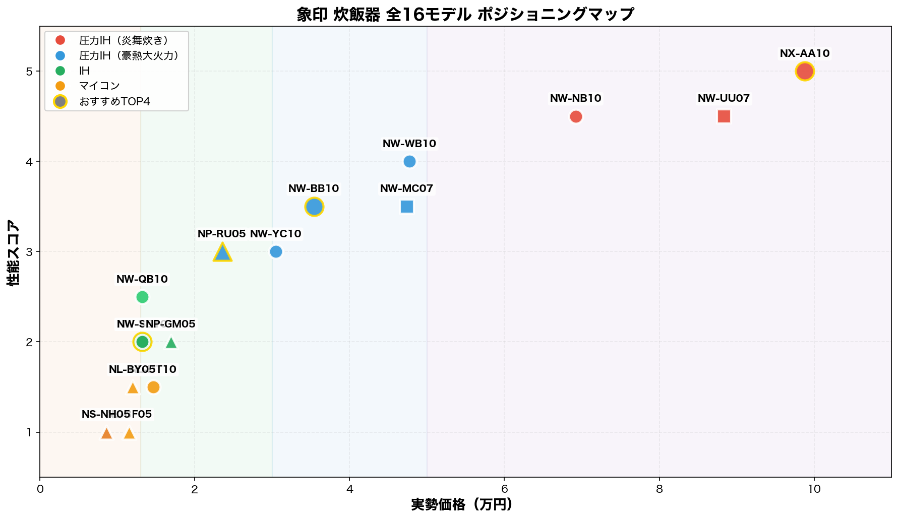 象印 炊飯器 ポジショニングマップ