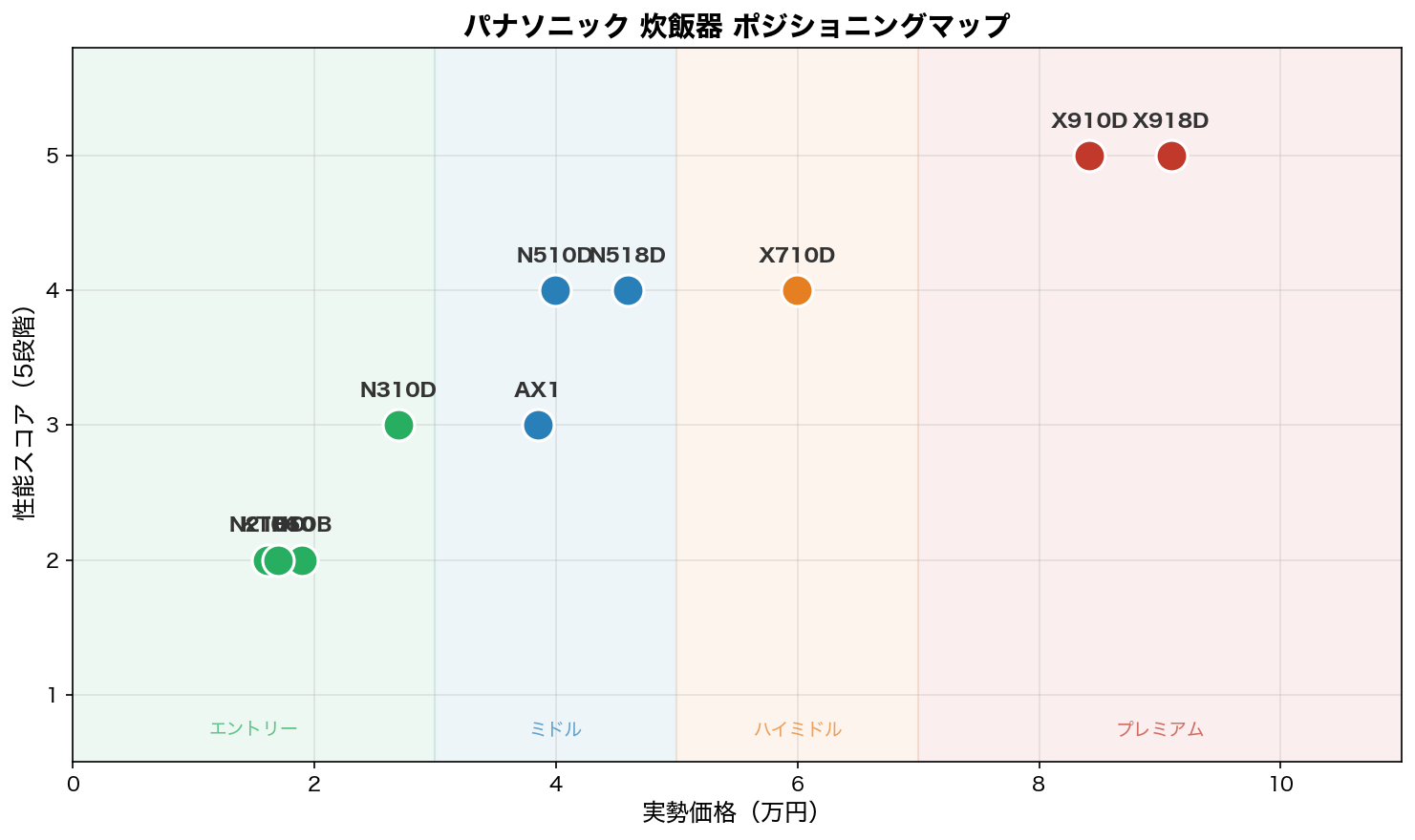 パナソニック炊飯器ポジショニングマップ