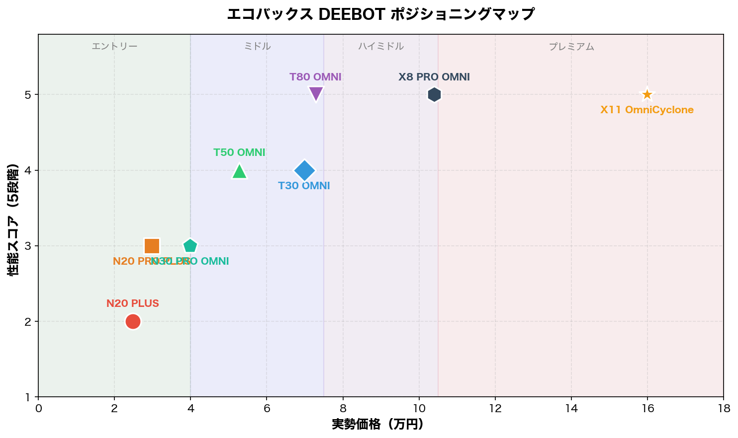 エコバックス DEEBOT ポジショニングマップ