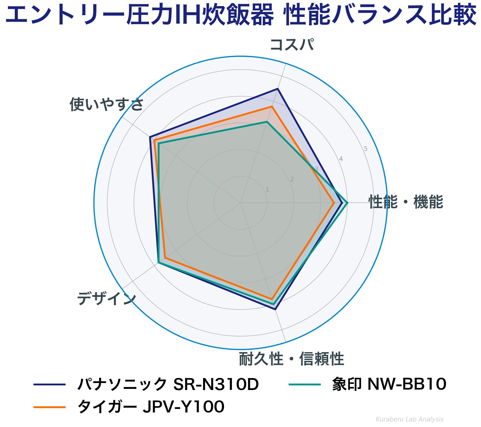 エントリー圧力IH炊飯器 性能バランス比較レーダーチャート