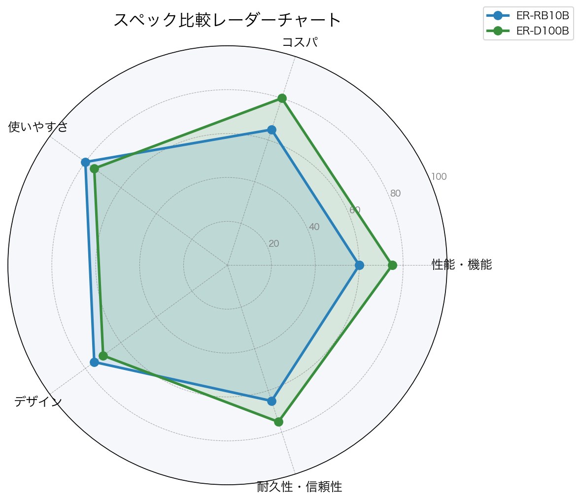 スペック比較レーダーチャート