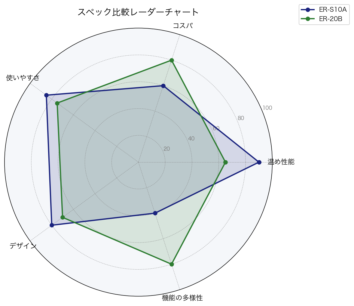 スペック比較レーダーチャート