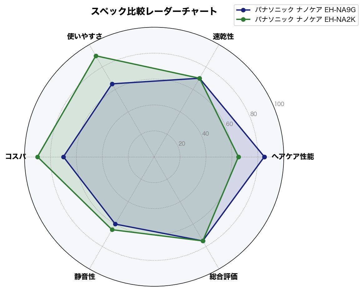 スペック比較レーダーチャート
