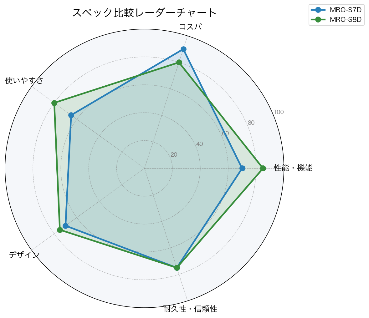 スペック比較レーダーチャート