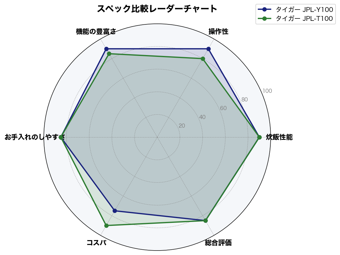 スペック比較レーダーチャート
