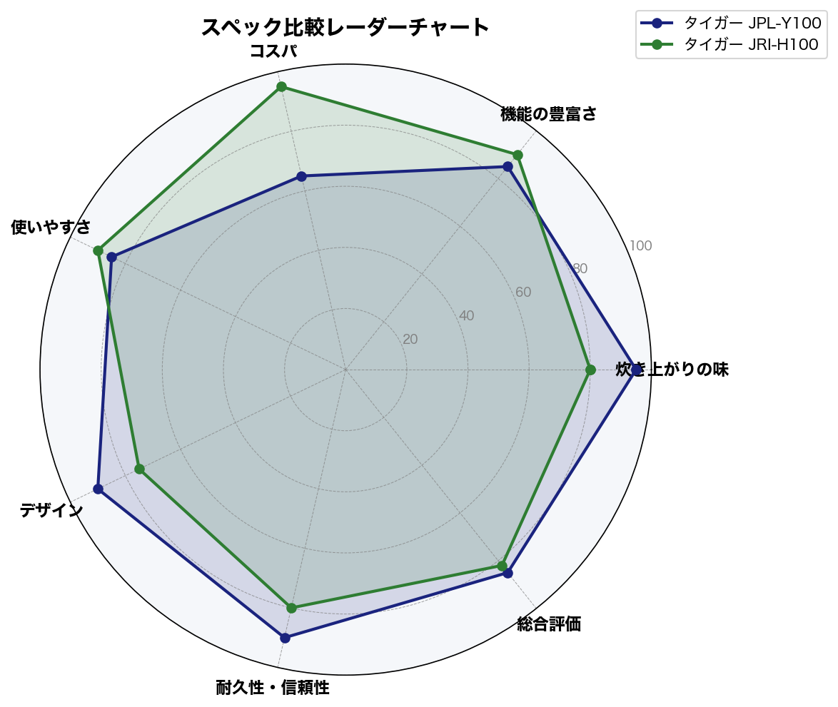 スペック比較レーダーチャート