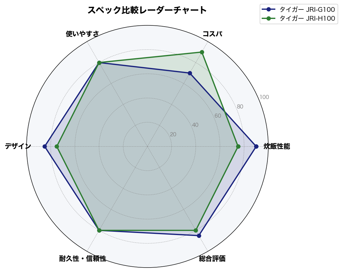 タイガー JRI-G100 vs JRI-H100 スペック比較レーダーチャート
