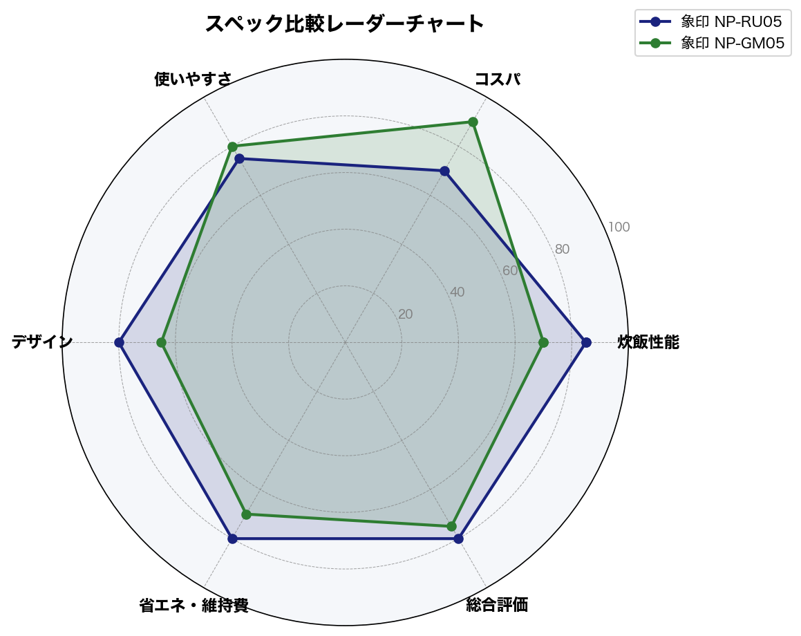 スペック比較レーダーチャート