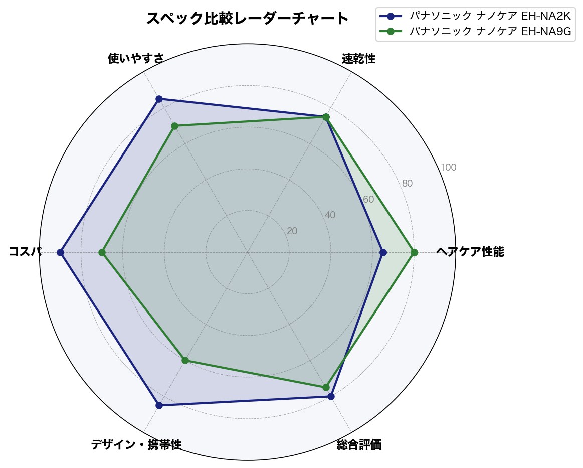 スペック比較レーダーチャート
