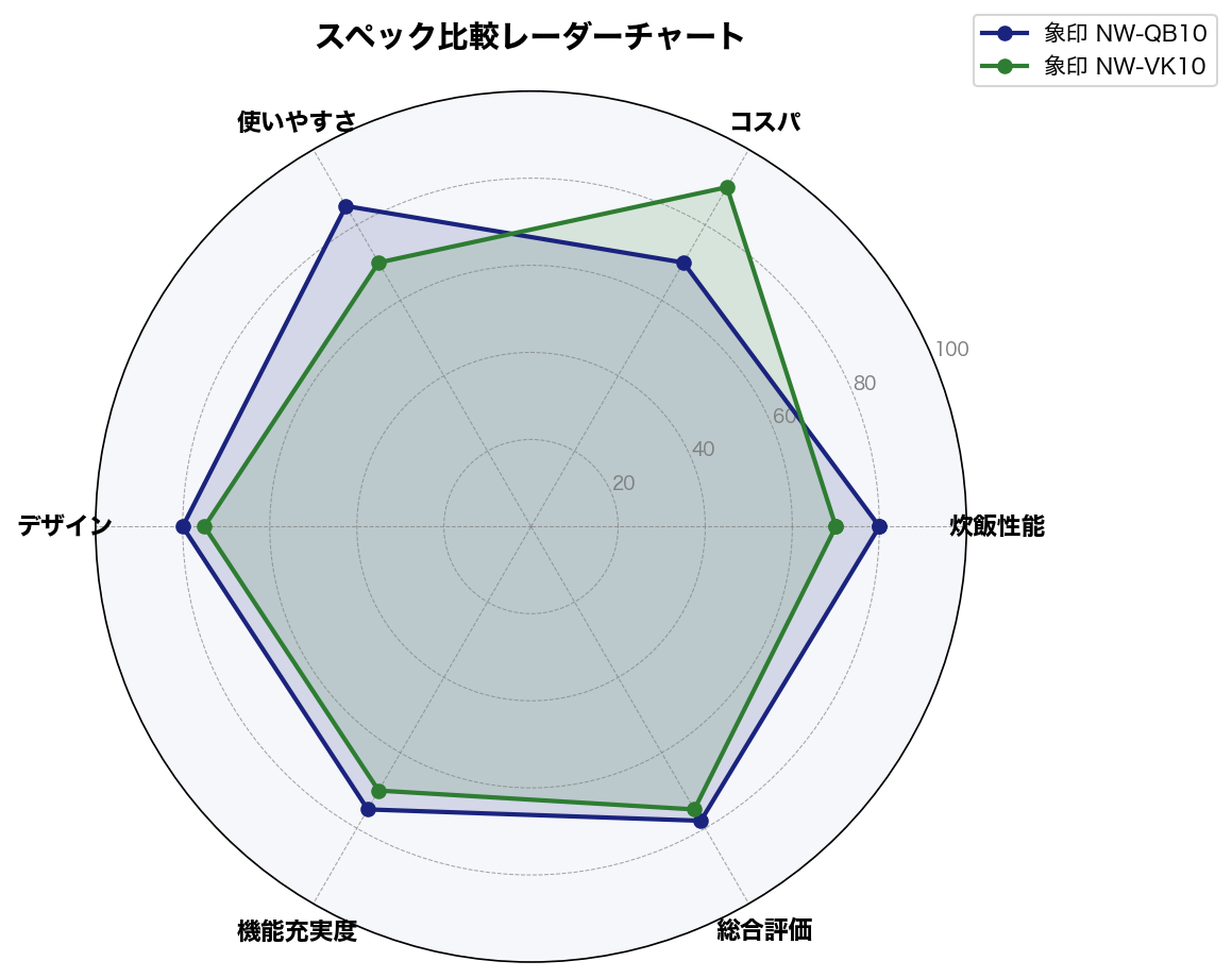スペック比較レーダーチャート