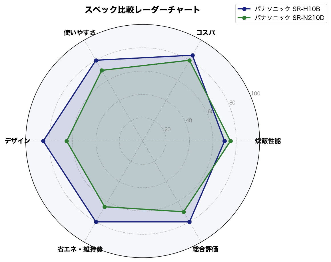 スペック比較レーダーチャート