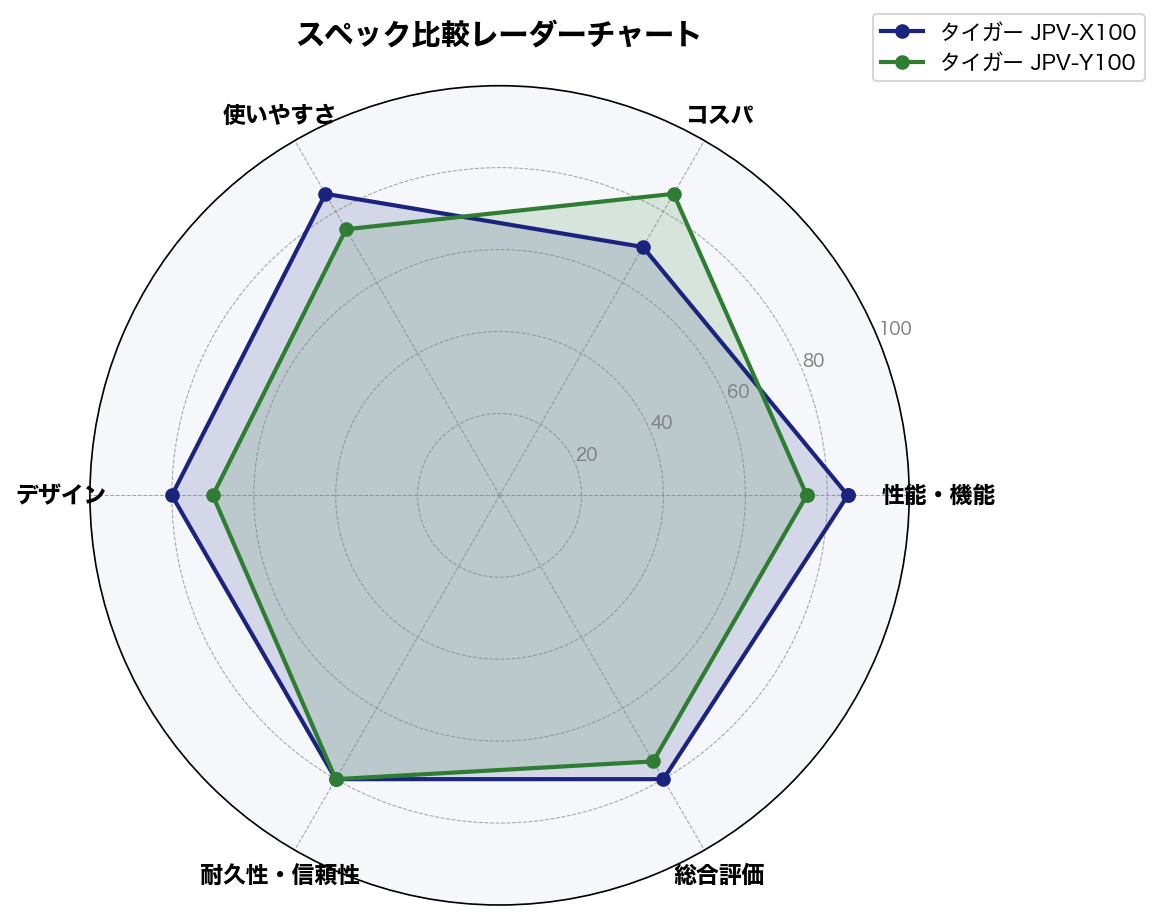 スペック比較レーダーチャート