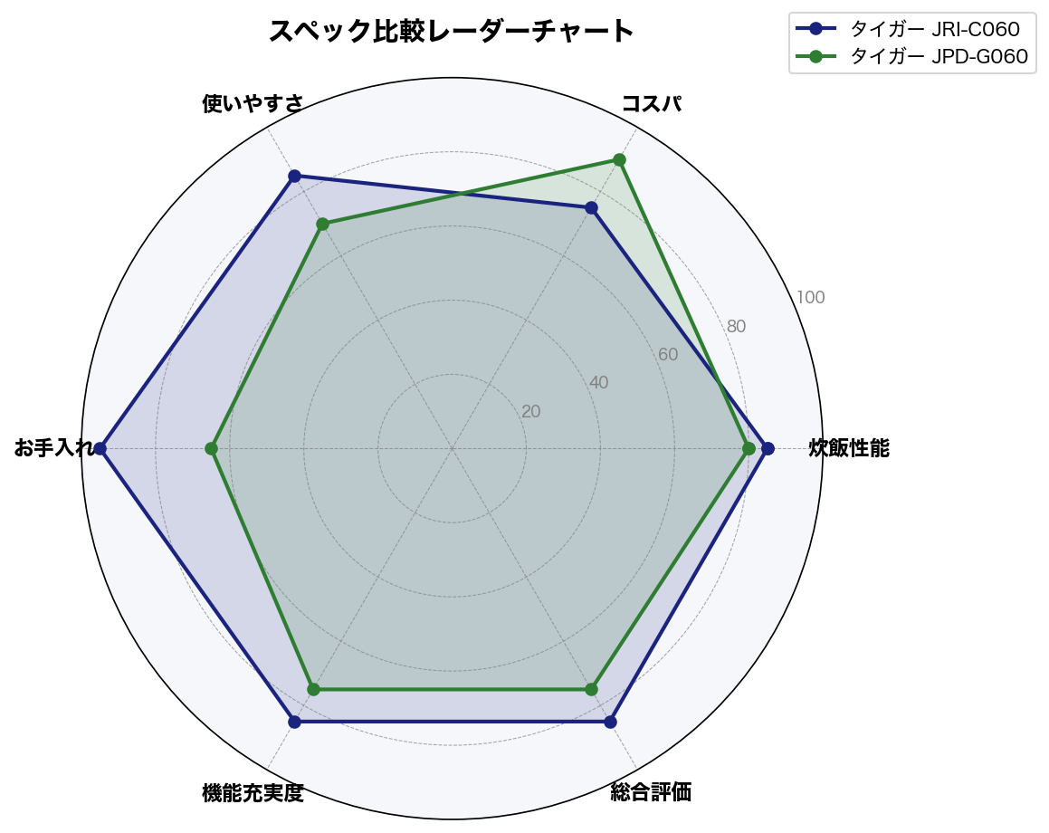 スペック比較レーダーチャート