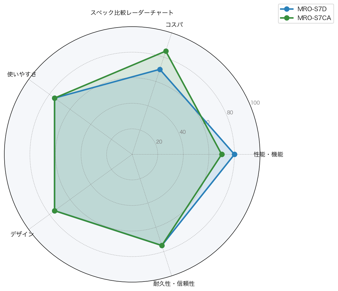スペック比較レーダーチャート