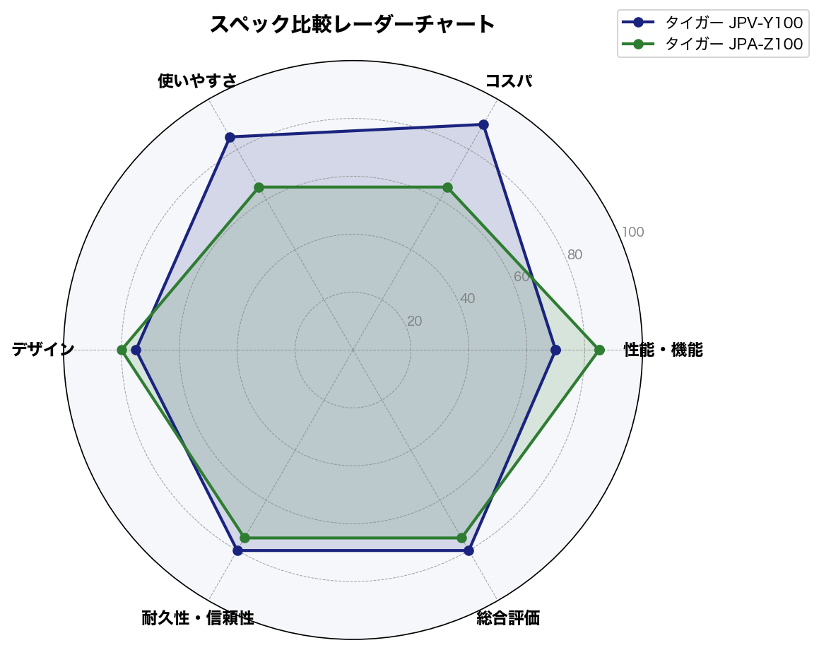 スペック比較レーダーチャート