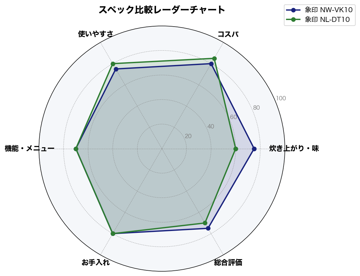 スペック比較レーダーチャート