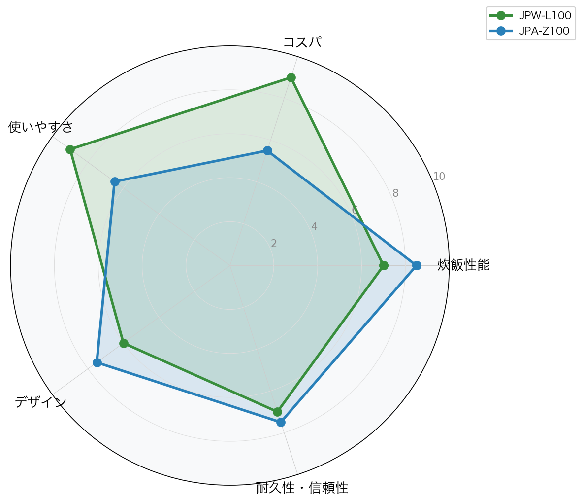 スペック比較レーダーチャート