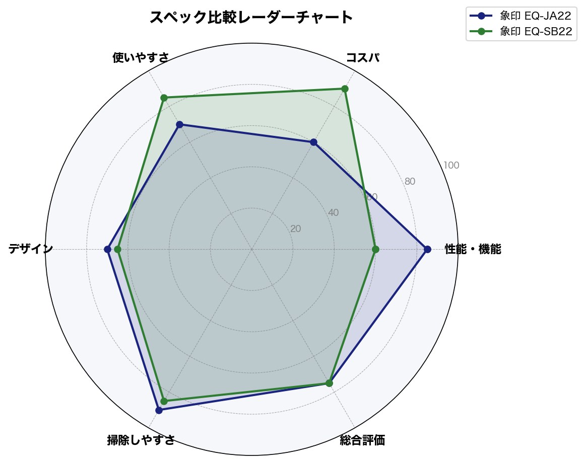 スペック比較レーダーチャート