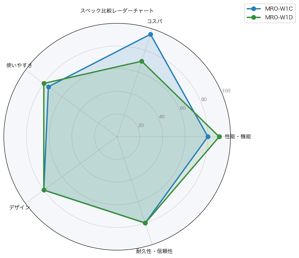 スペック比較レーダーチャート